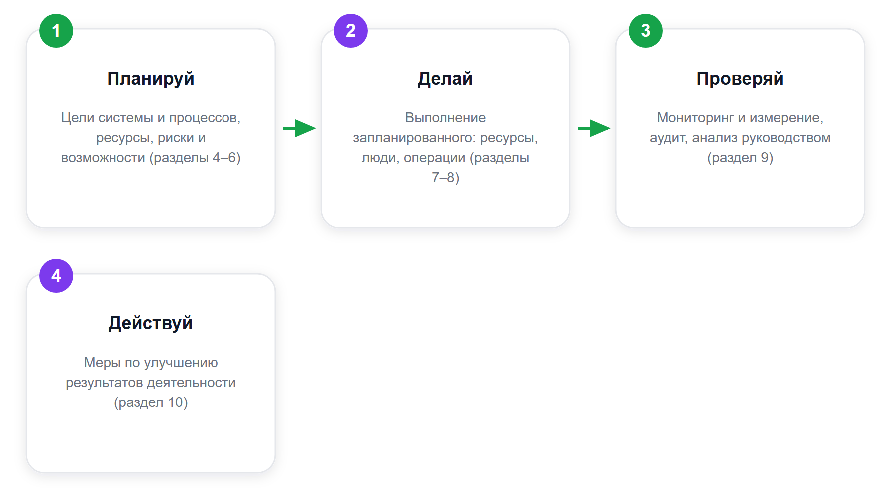 Цикл PDCA: логика, по которой построены разделы ГОСТ Р ИСО 9001-2015