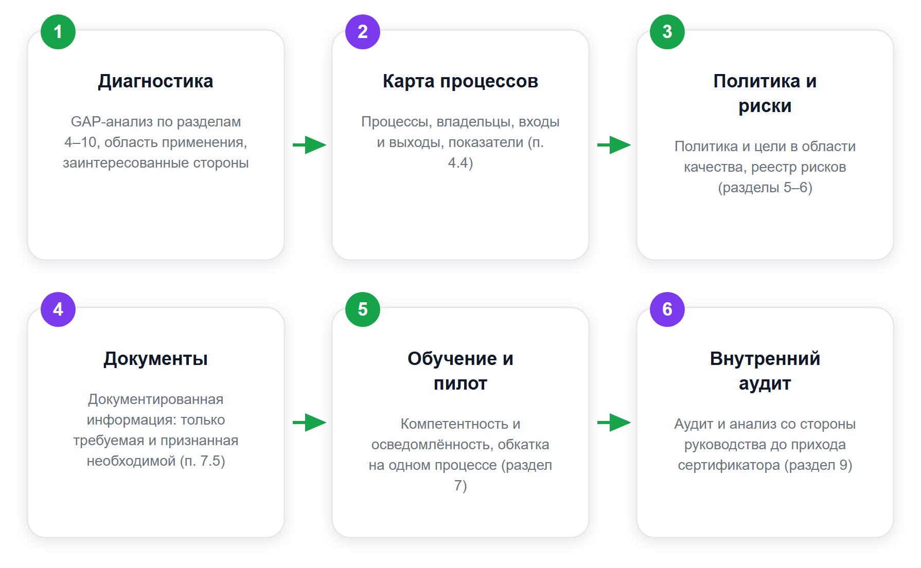 Дорожная карта разработки QMS: от диагностики до внутреннего аудита