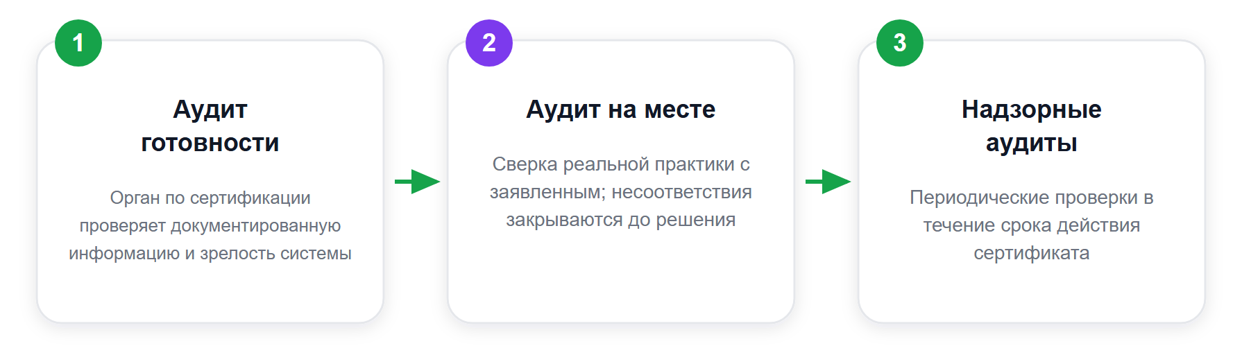 Путь к сертификату ISO 9001: три шага независимой проверки