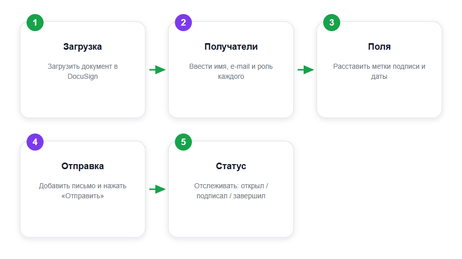 Путь отправки документа на подпись нескольким получателям