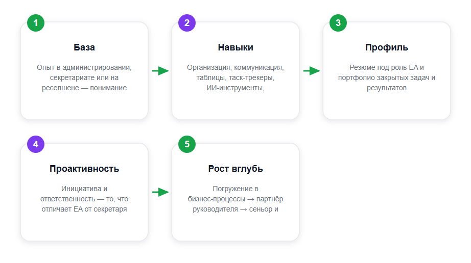 Путь в профессию executive assistant за 5 шагов