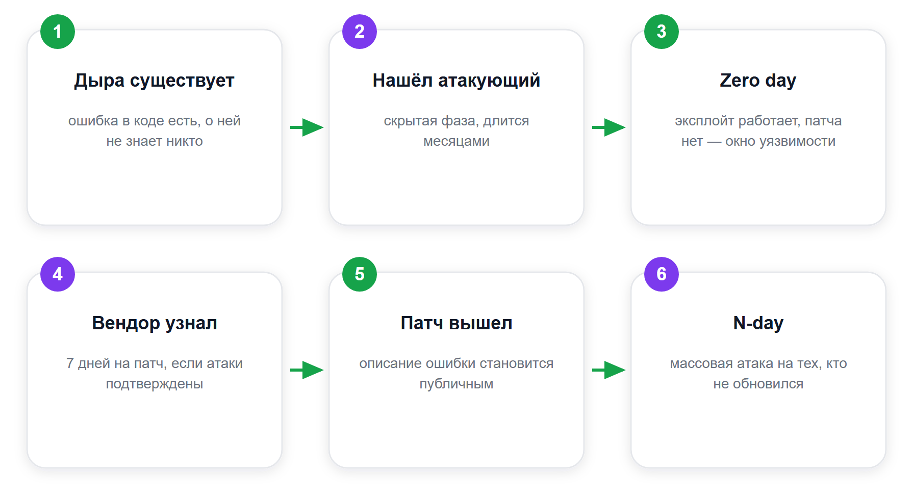 Жизненный цикл уязвимости нулевого дня: от скрытой фазы до массовой эксплуатации