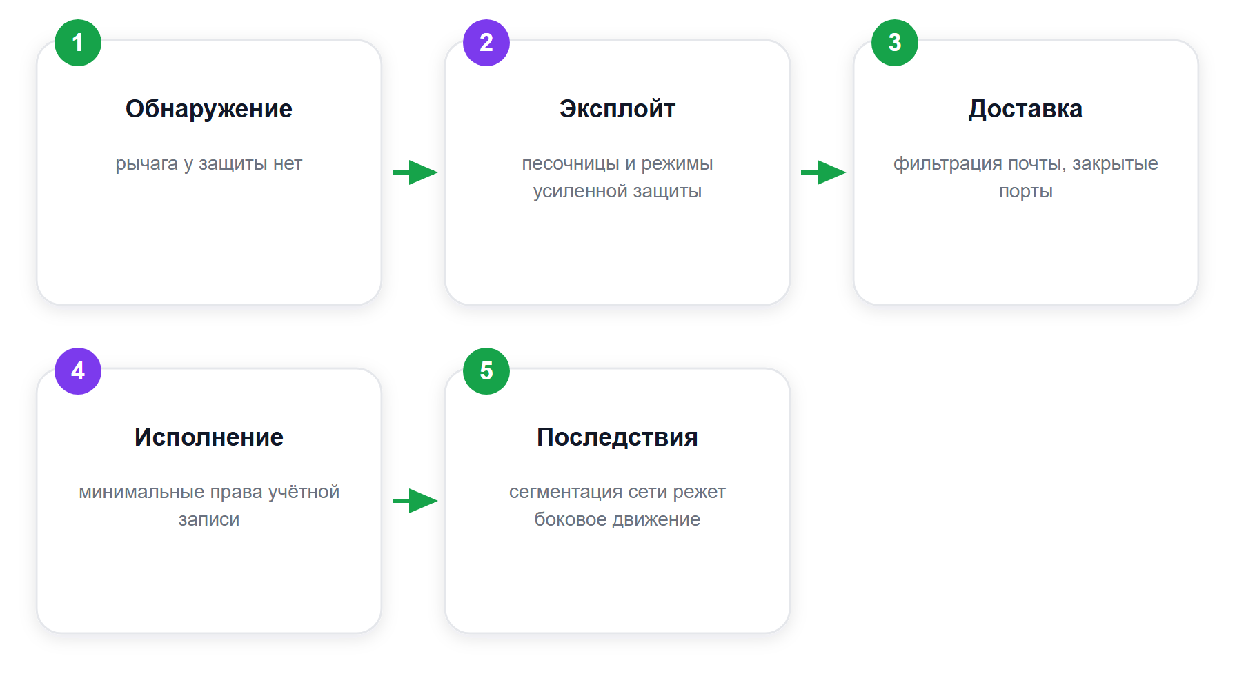 Пять шагов атаки нулевого дня и рычаг защиты на каждом