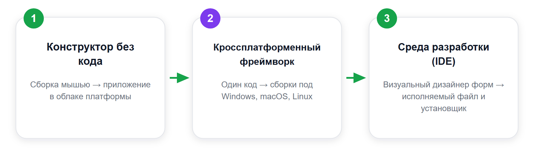 Три пути к приложению для Windows и результат каждого