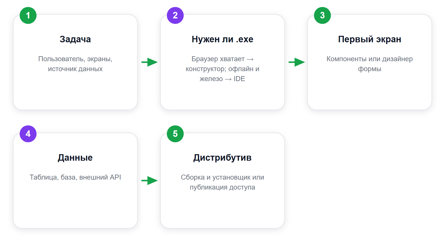Порядок работы над приложением для ПК