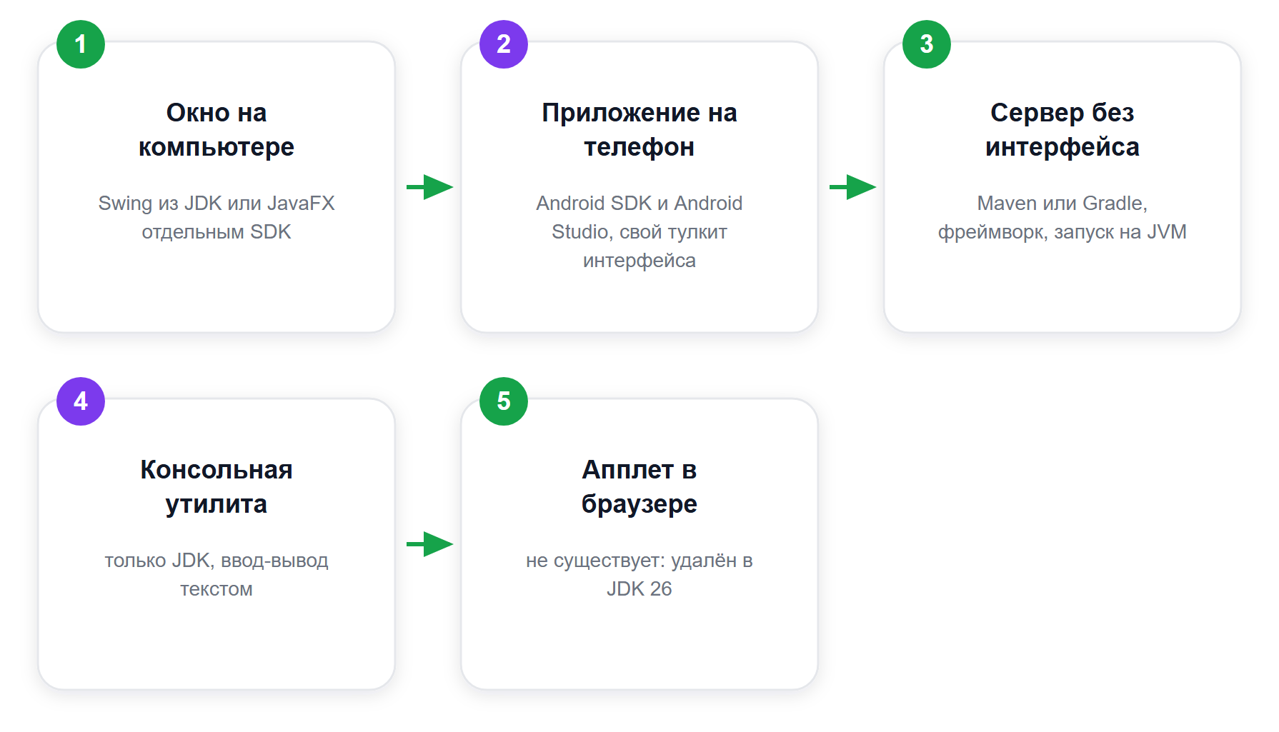 Развилка: какое приложение на Java вы делаете и что для него нужно