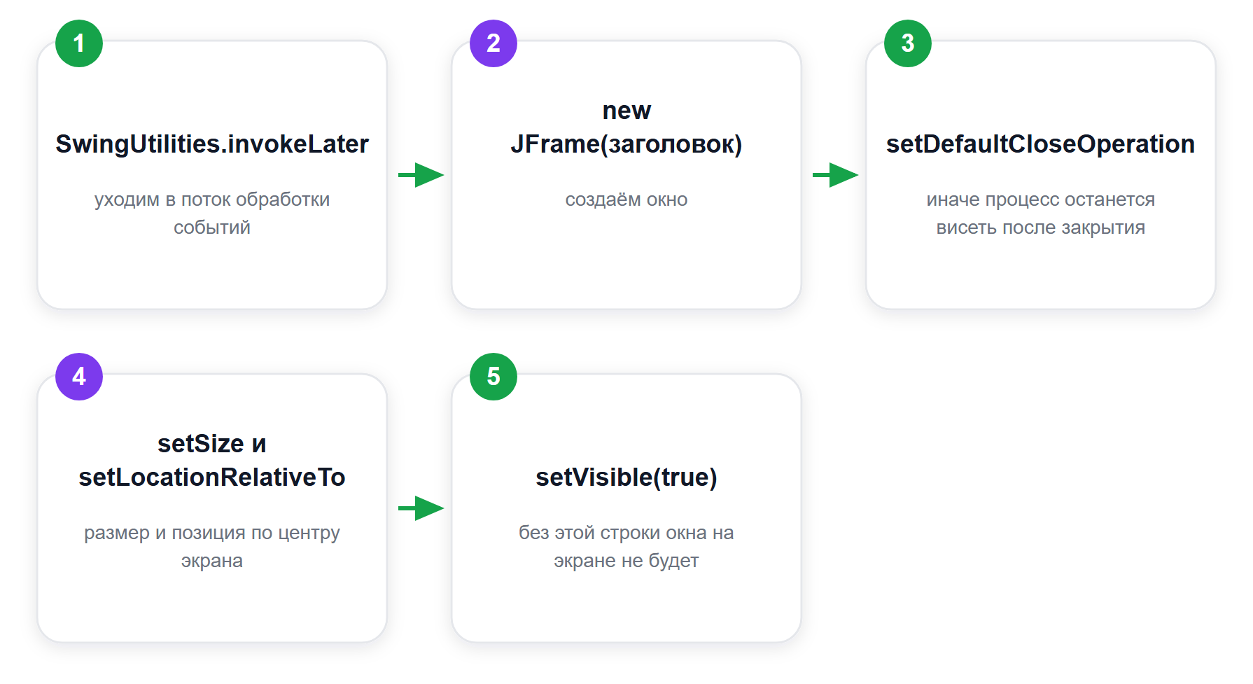 Порядок вызовов при создании окна Swing: пропуск любого шага даёт свой характерный сбой