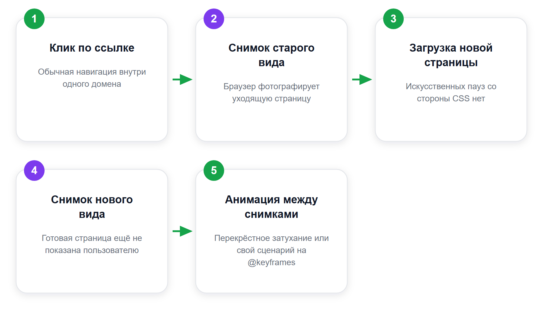 Что делает браузер при переходе по @view-transition