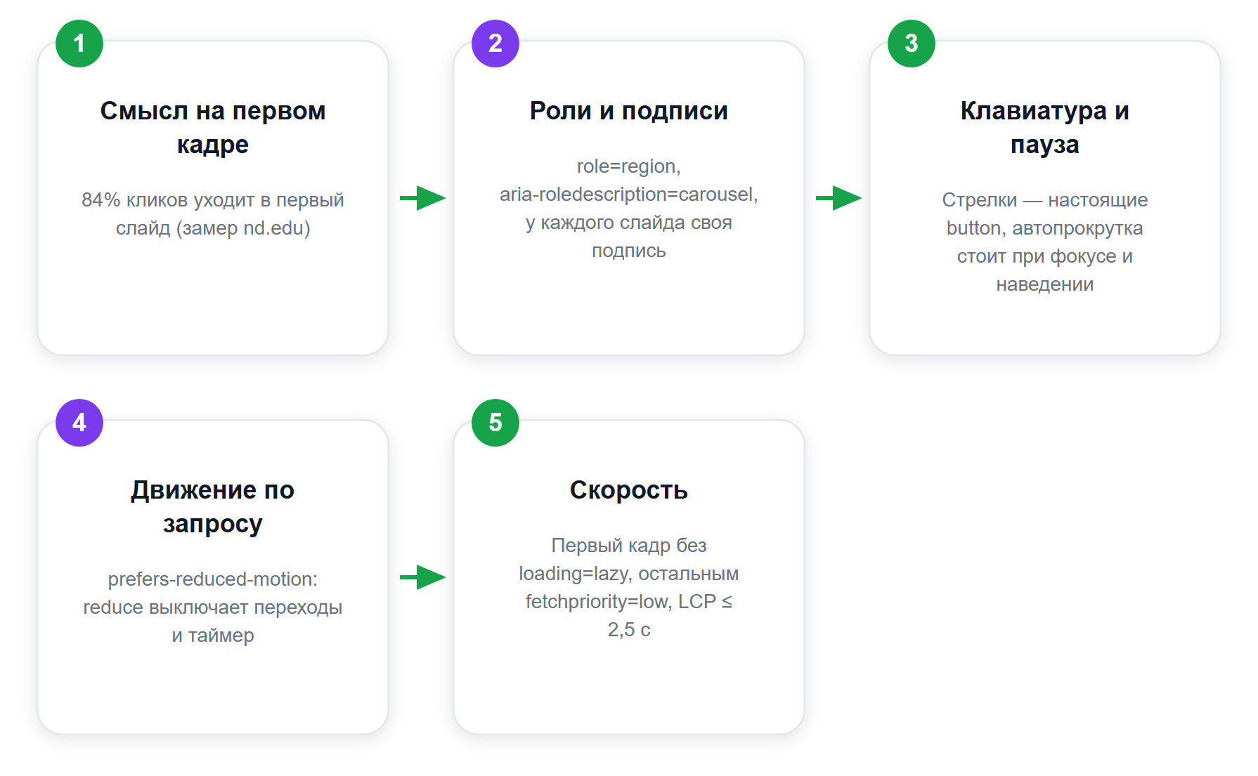 Схема чек-листа приёмки карусели перед публикацией