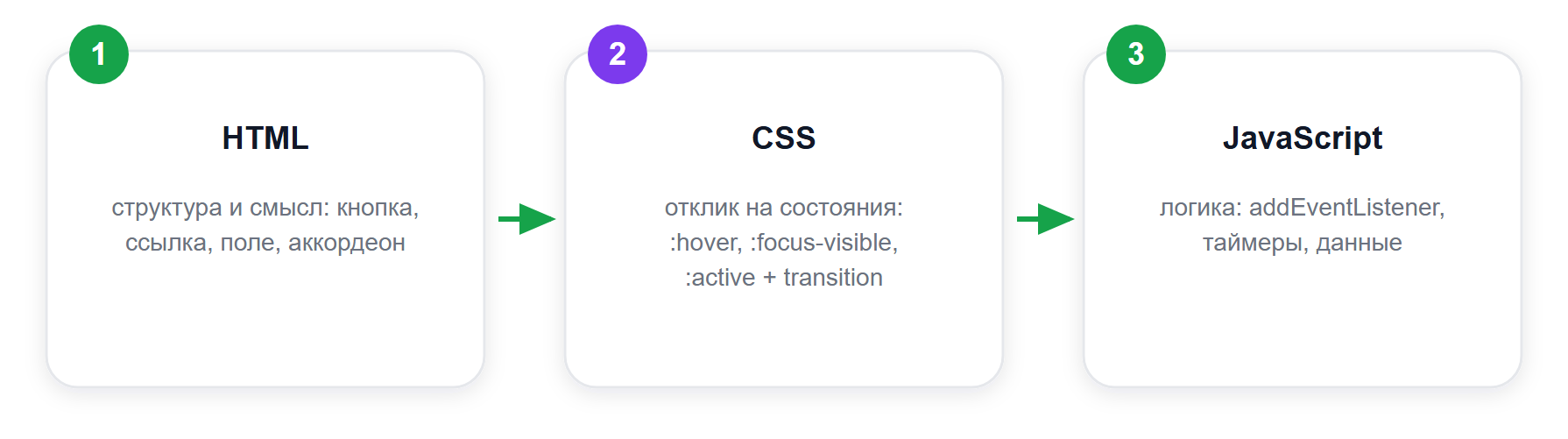 Три слоя интерактивного элемента