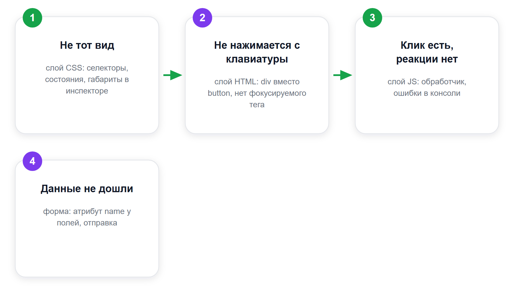 Элемент не работает: в каком слое искать причину