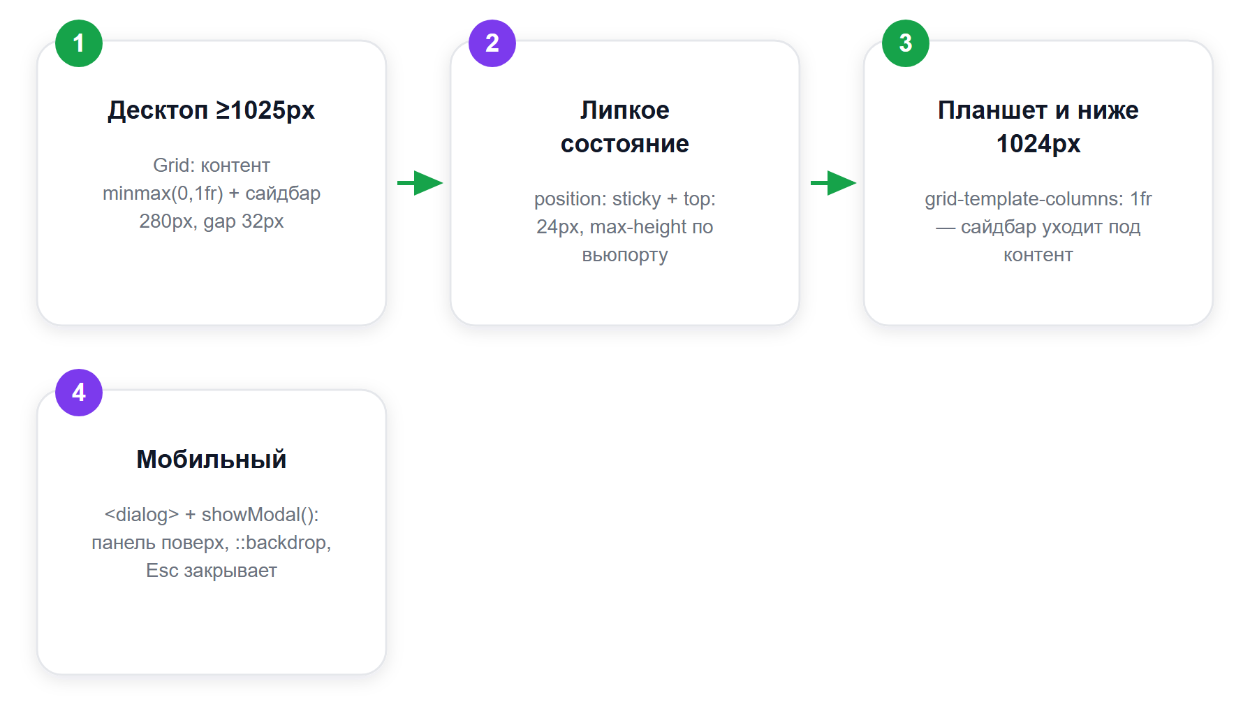 Три состояния сайдбара при адаптиве: от двух колонок до выезжающей панели