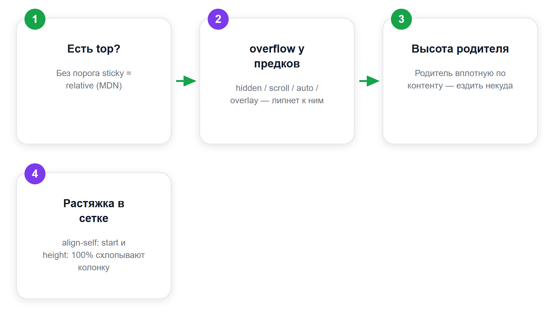 Порядок проверки, когда position: sticky не срабатывает