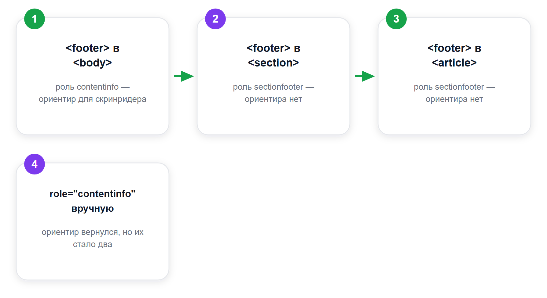 Роль подвала зависит от того, внутри чего стоит тег (замер Chromium 145)