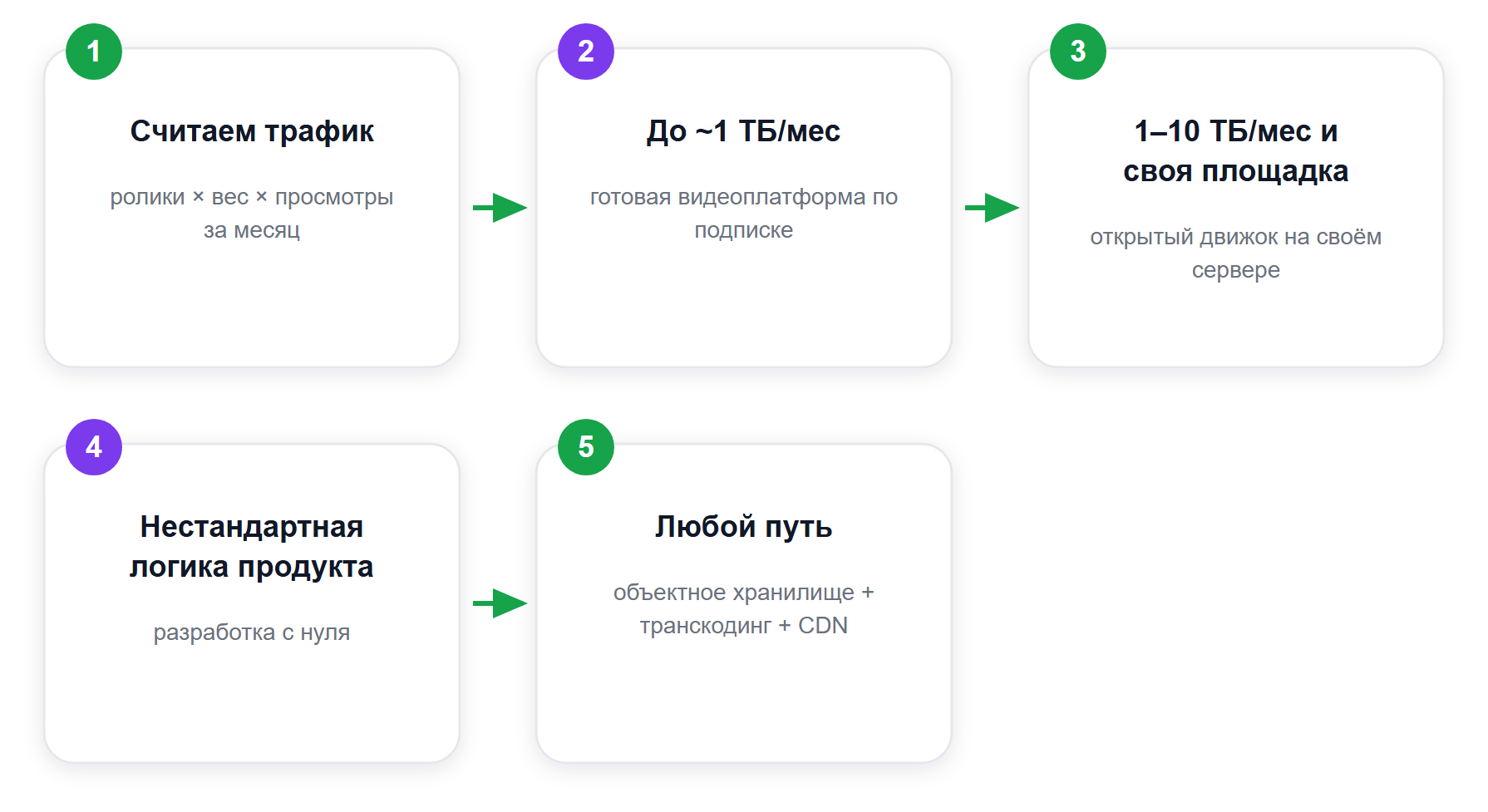 Развилка выбора: от объёма трафика к технологии