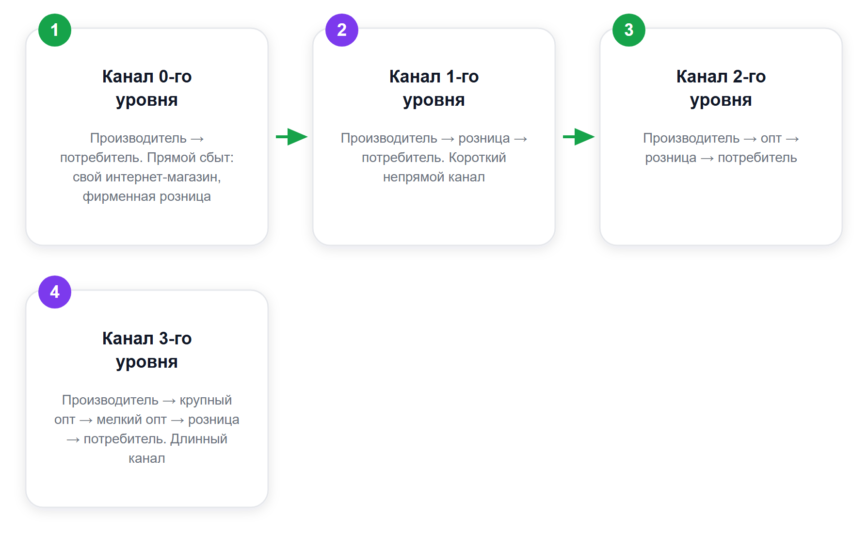 Конфигурация каналов сбыта: от нулевого до третьего уровня