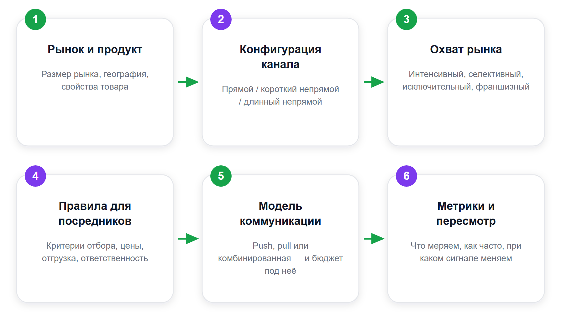 Шесть шагов разработки сбытовой политики