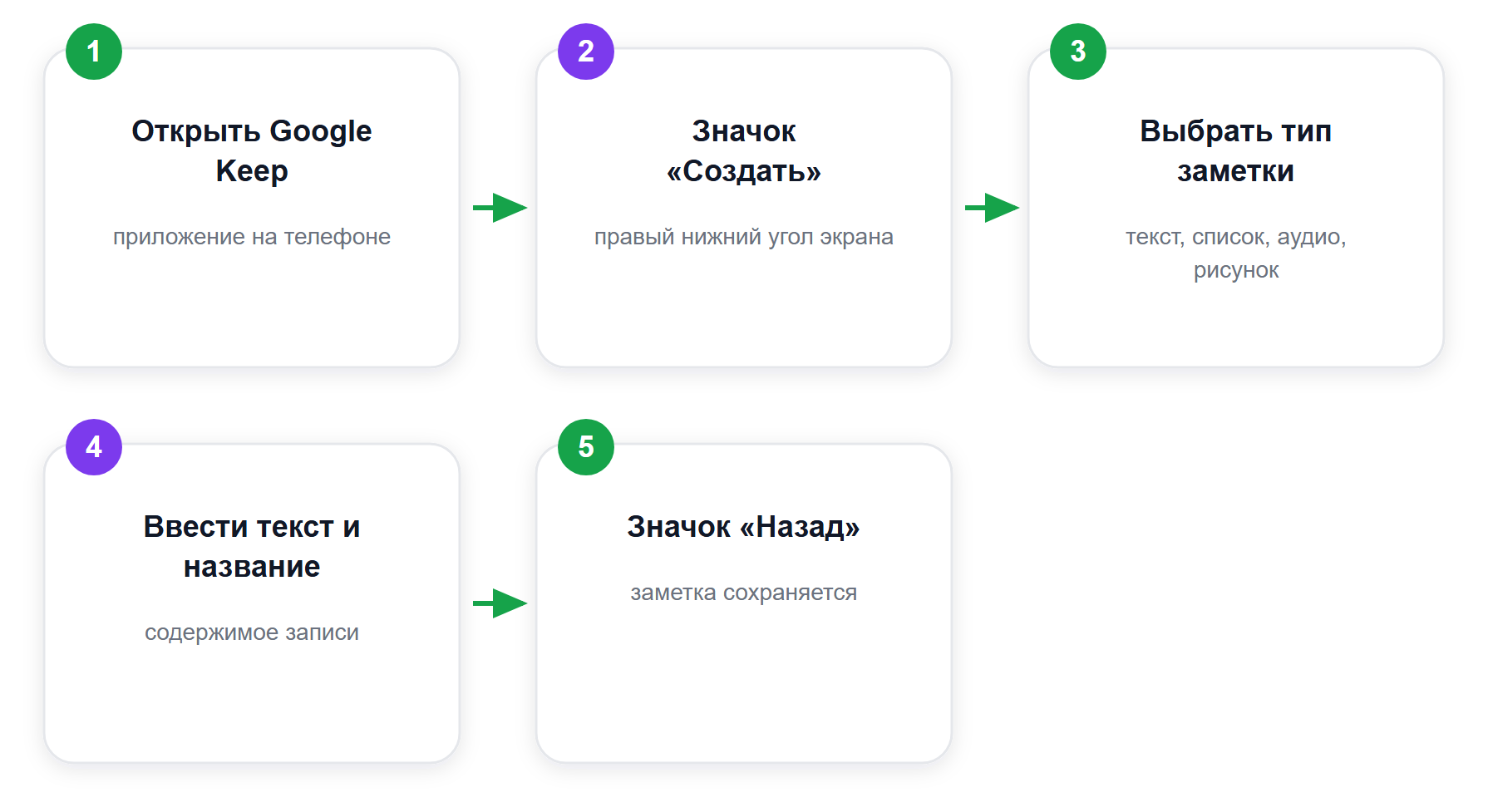 Путь создания заметки в Google Keep на Android