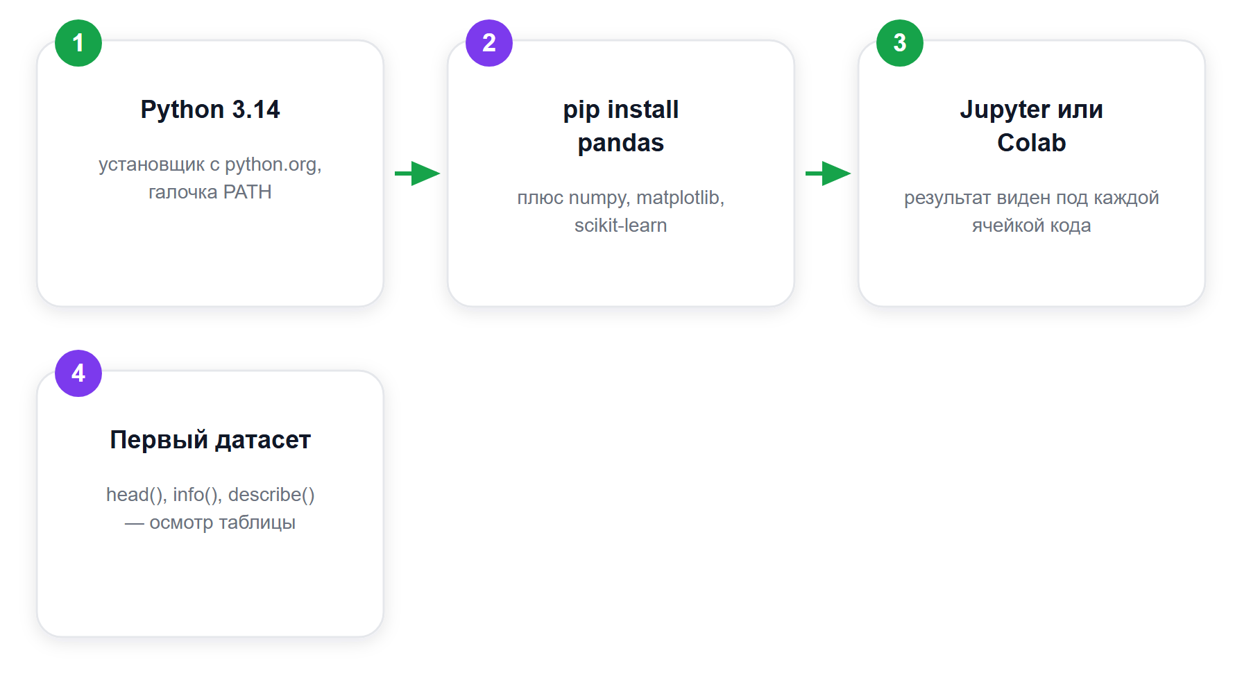 Рабочее окружение для анализа данных на Python: от установки до первого датасета