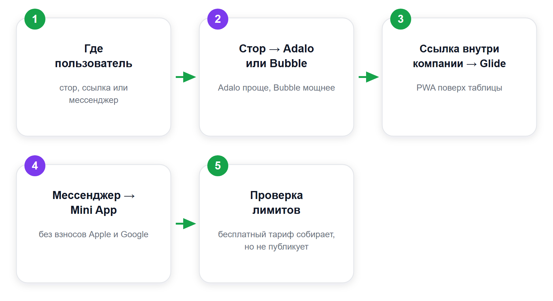 Как выбрать платформу: решает способ доставки приложения пользователю