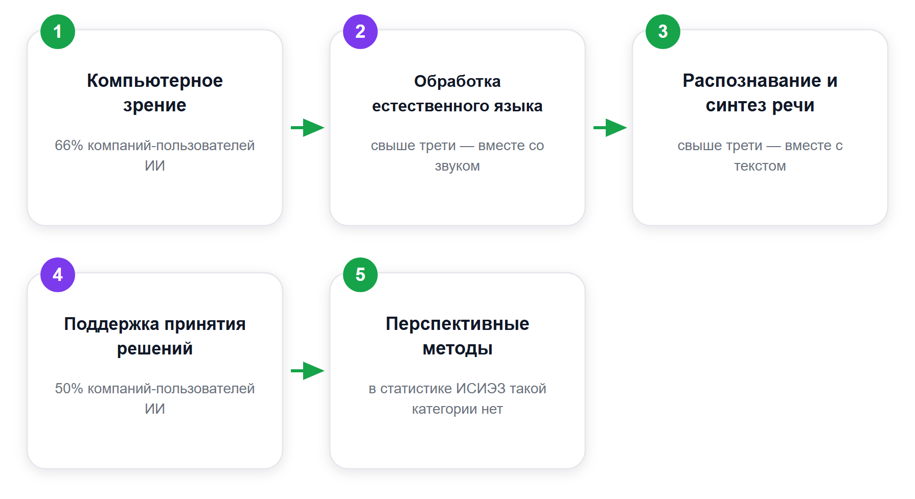 Пять технологий ИИ по Указу № 490