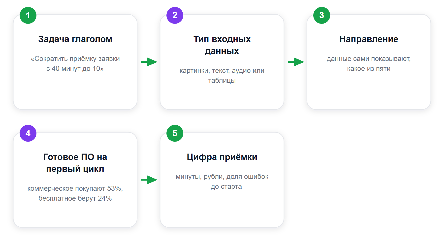 От задачи к направлению: пять шагов до первого рабочего цикла