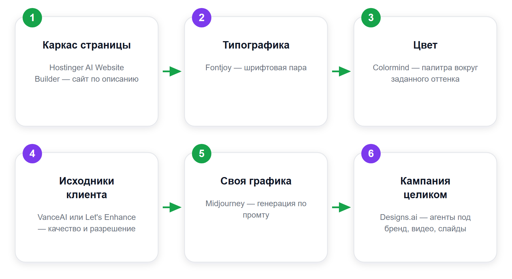 Маршрут задачи веб-дизайнера: какой сервис на каком шаге