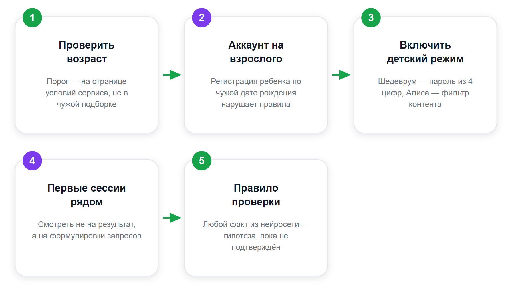 Маршрут родителя: от проверки правил до первого занятия