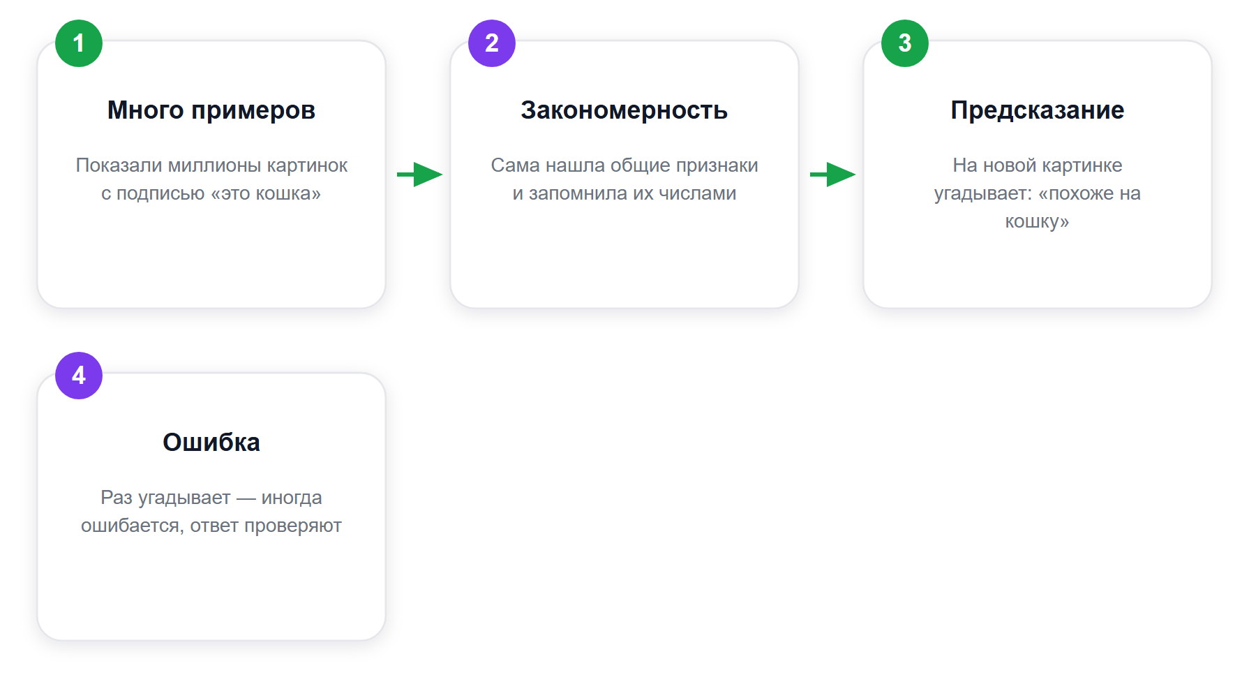 Как работает нейросеть — объяснение для ребёнка 6–10 лет