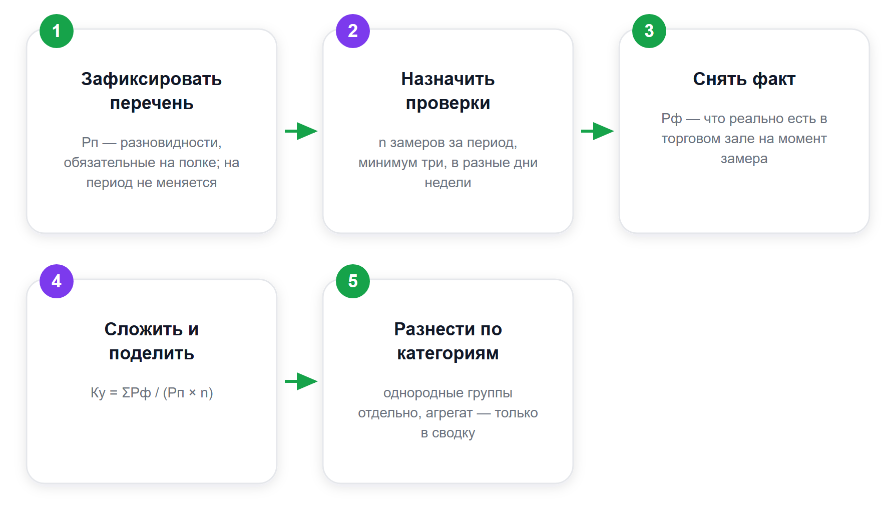 Порядок расчёта коэффициента устойчивости ассортимента по проверкам наличия