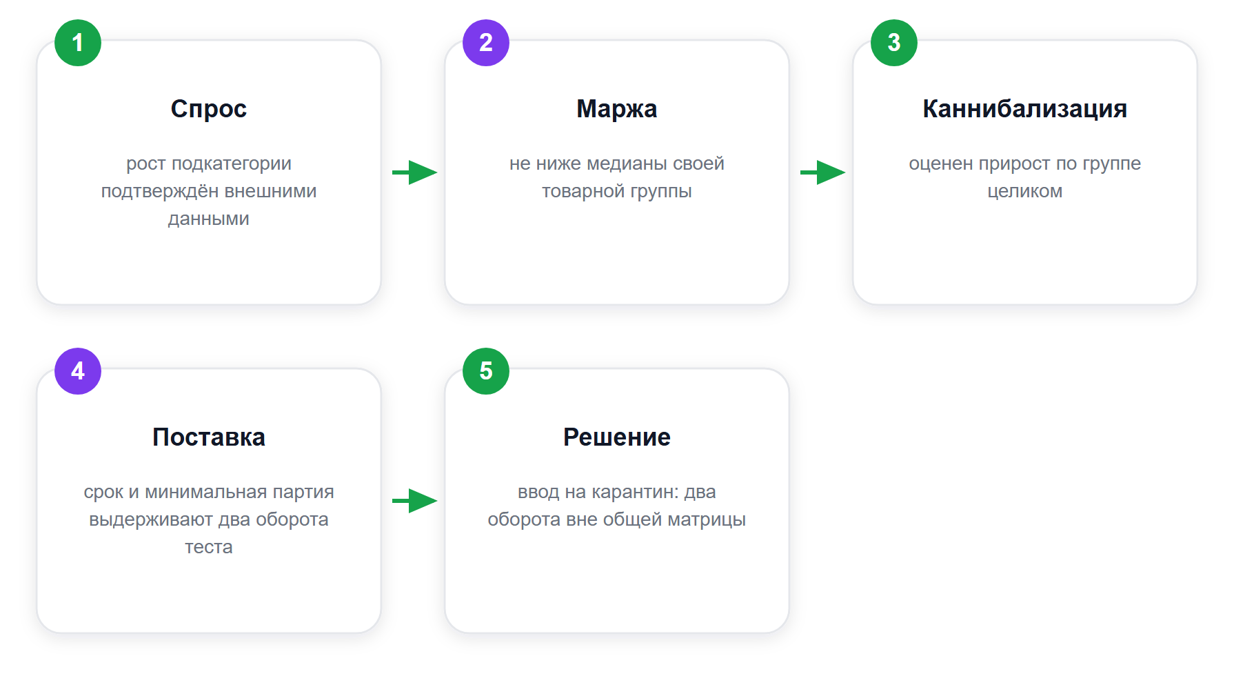 Четыре фильтра, через которые проходит кандидат на ввод