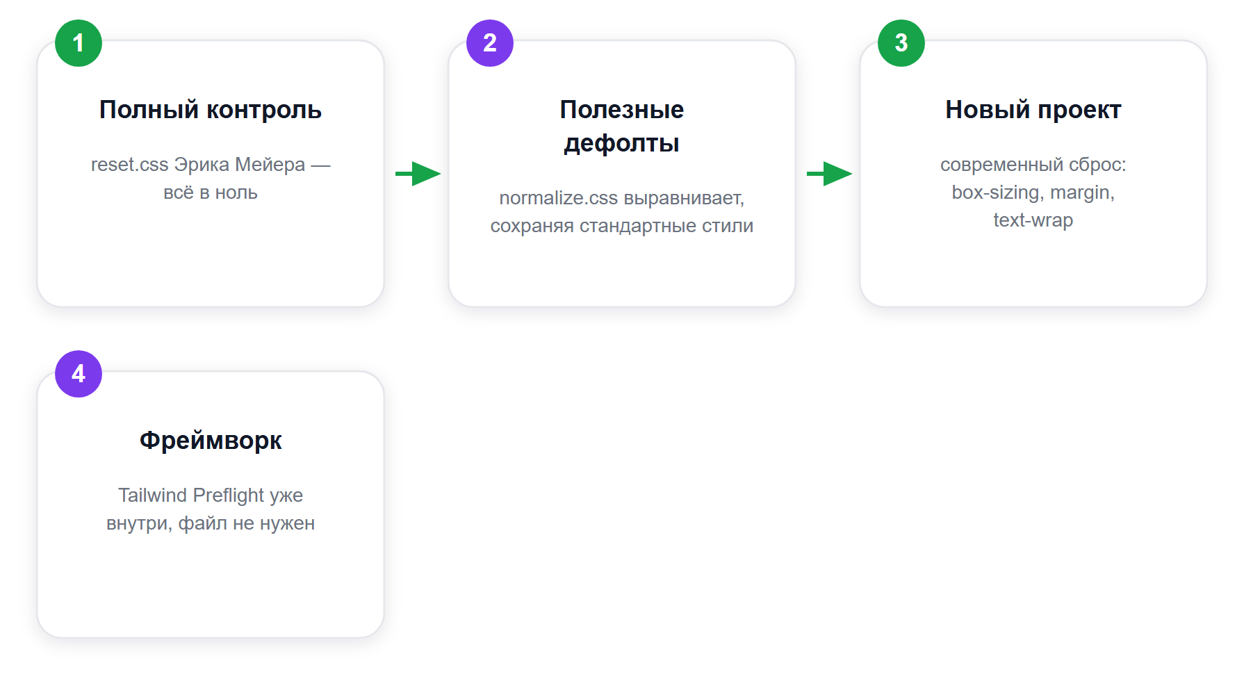 Какой сброс выбрать под задачу