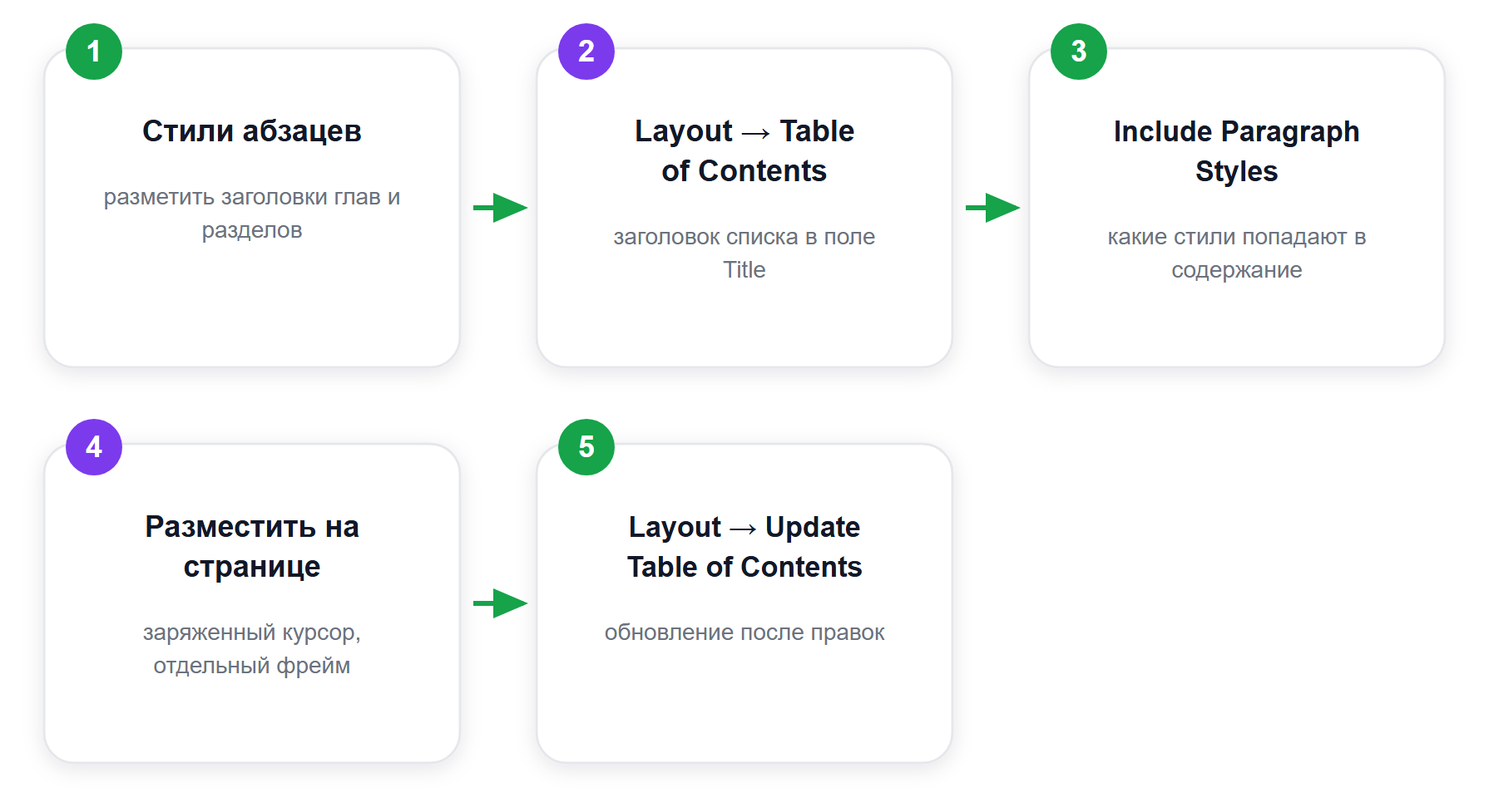 Автоматическое содержание в InDesign: путь из пяти шагов