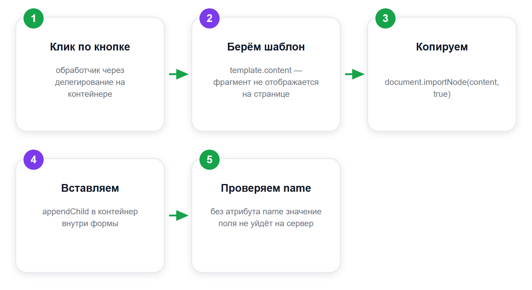 Жизненный цикл динамического поля: от клика до данных формы