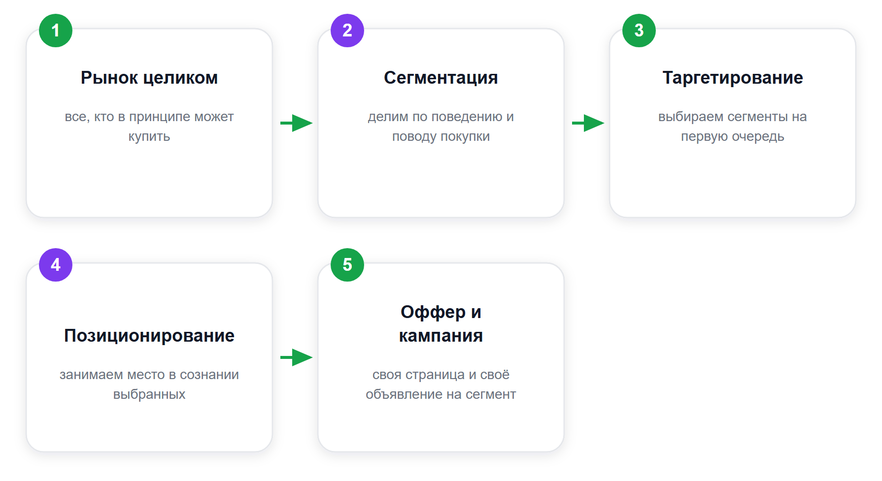 Три шага STP: от рынка целиком до одной фразы позиционирования