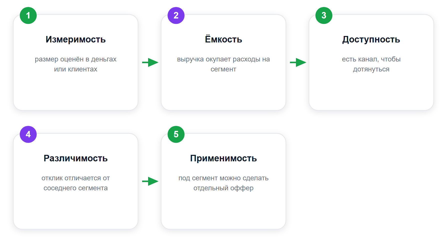 Пять ворот, через которые проходит рабочий сегмент