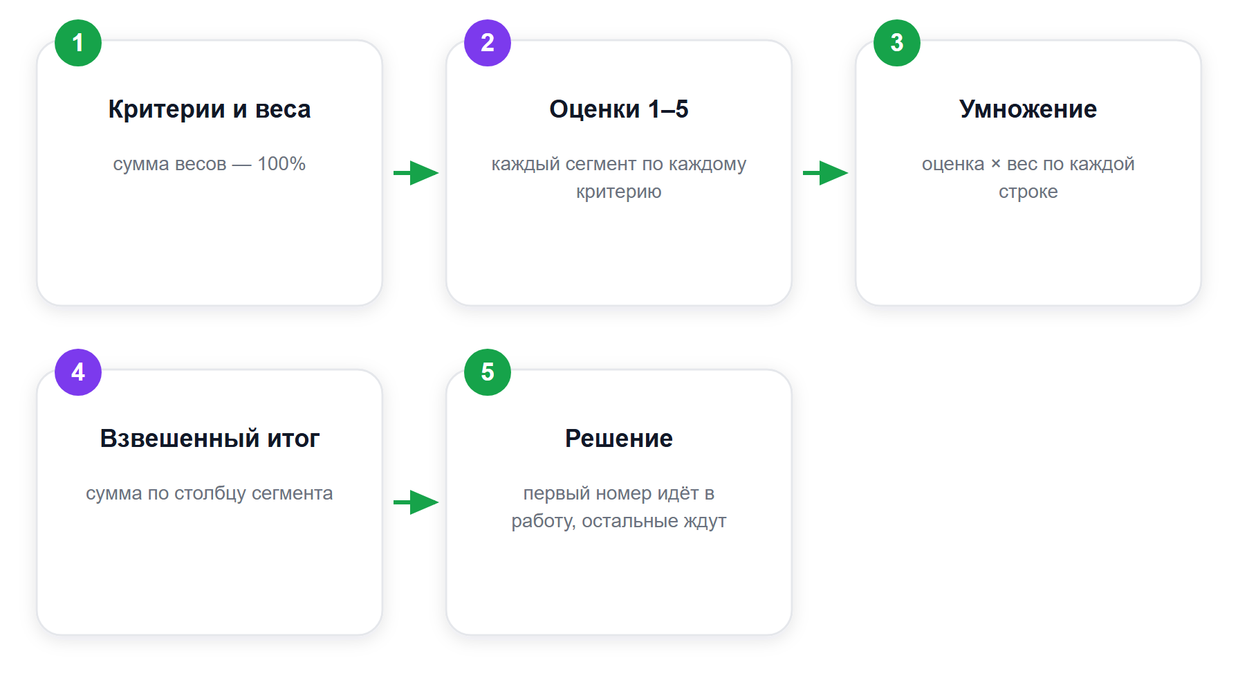 Как считается приоритет сегмента