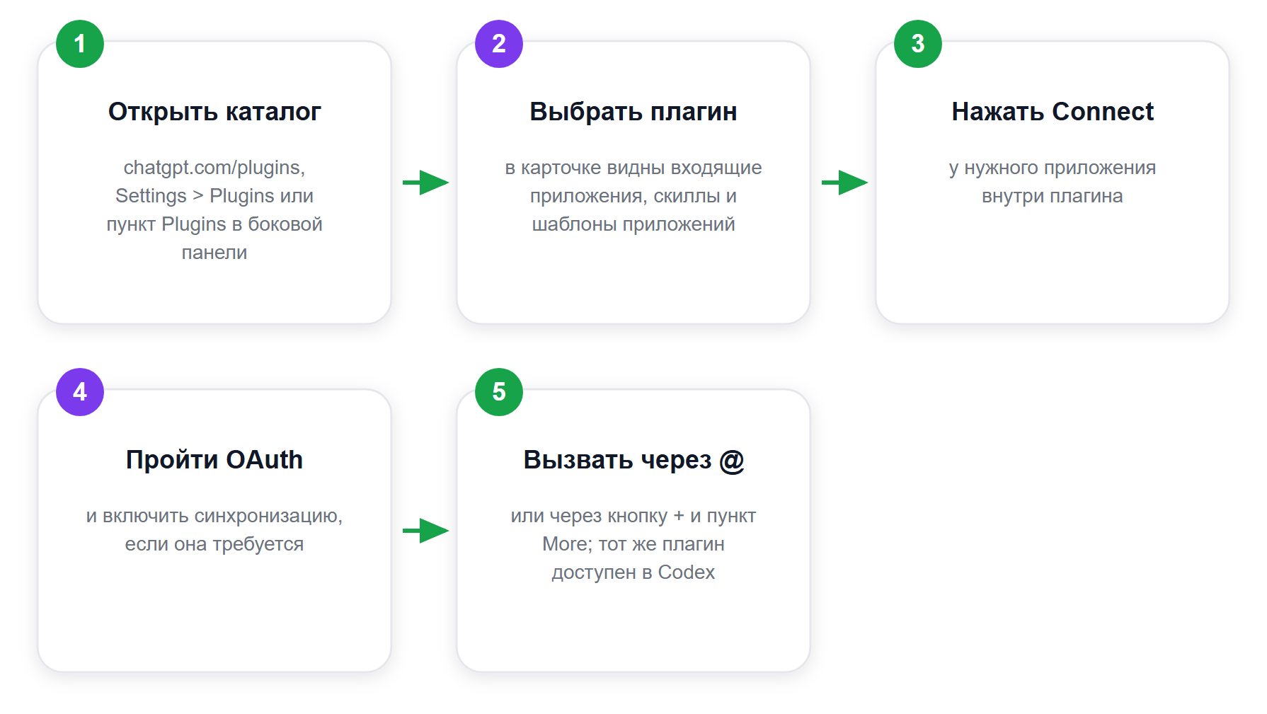 Путь к плагину в ChatGPT: от каталога до вызова в переписке