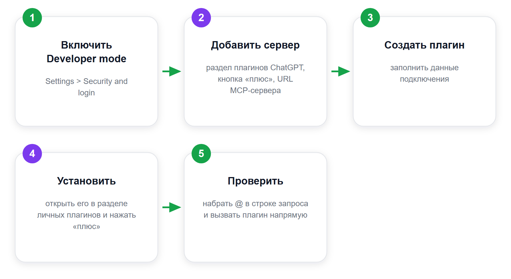 Свой плагин из MCP-сервера: пять шагов из быстрого старта OpenAI