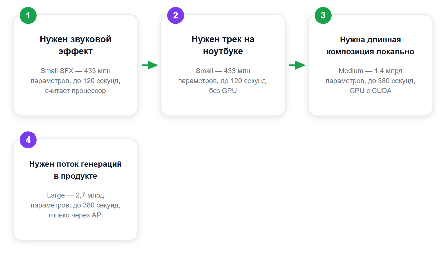 Как выбрать модель Stable Audio 3.0 под свою задачу