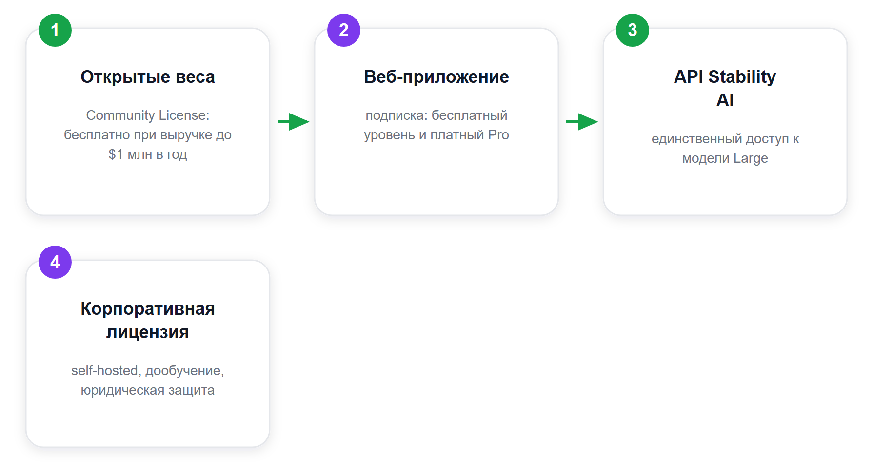 Четыре способа доступа к Stable Audio и их цена