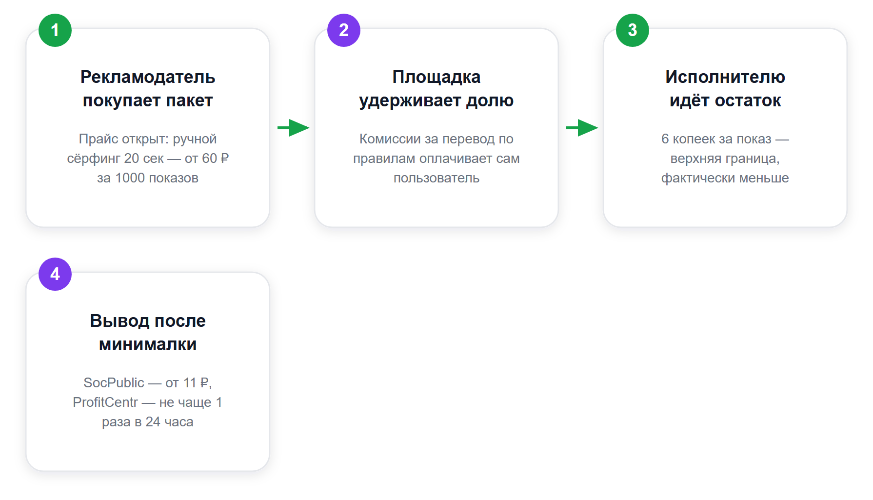 Путь рубля от рекламодателя к исполнителю