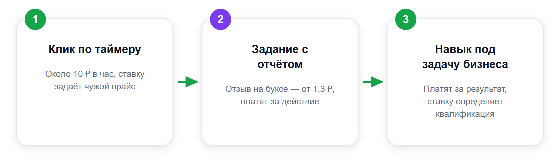 От клика по таймеру к оплачиваемому навыку