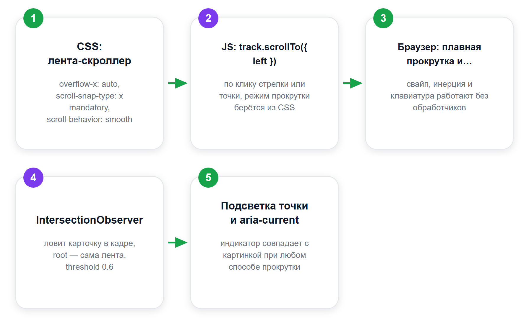 Как устроена карусель на scroll-snap: что делает браузер, а что JavaScript