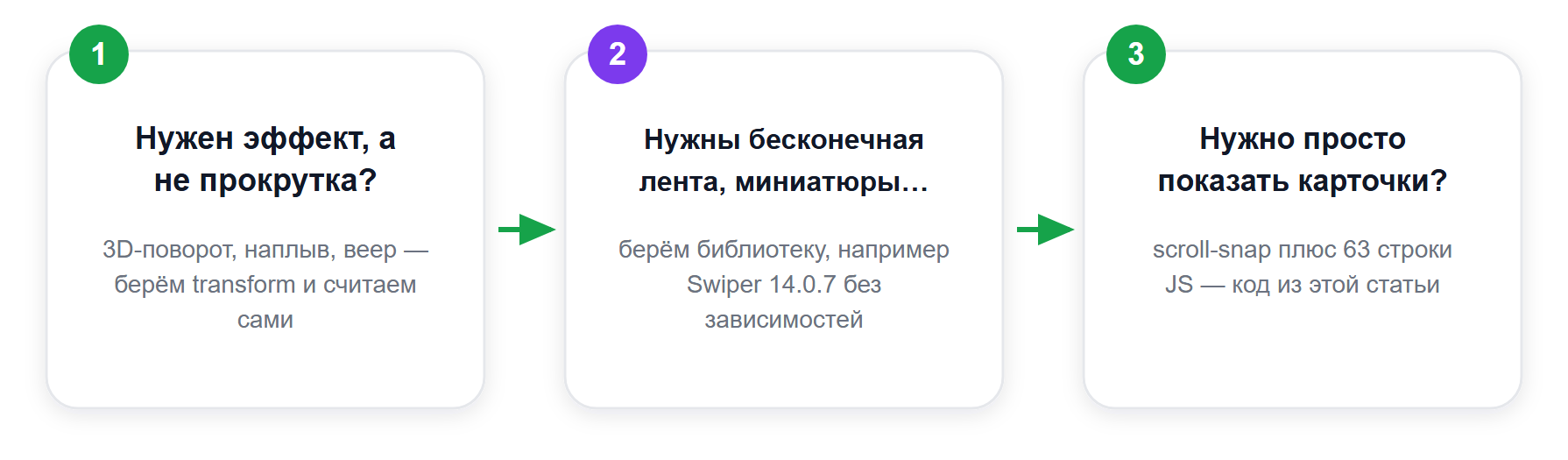 Свой код или библиотека: как выбрать за три вопроса