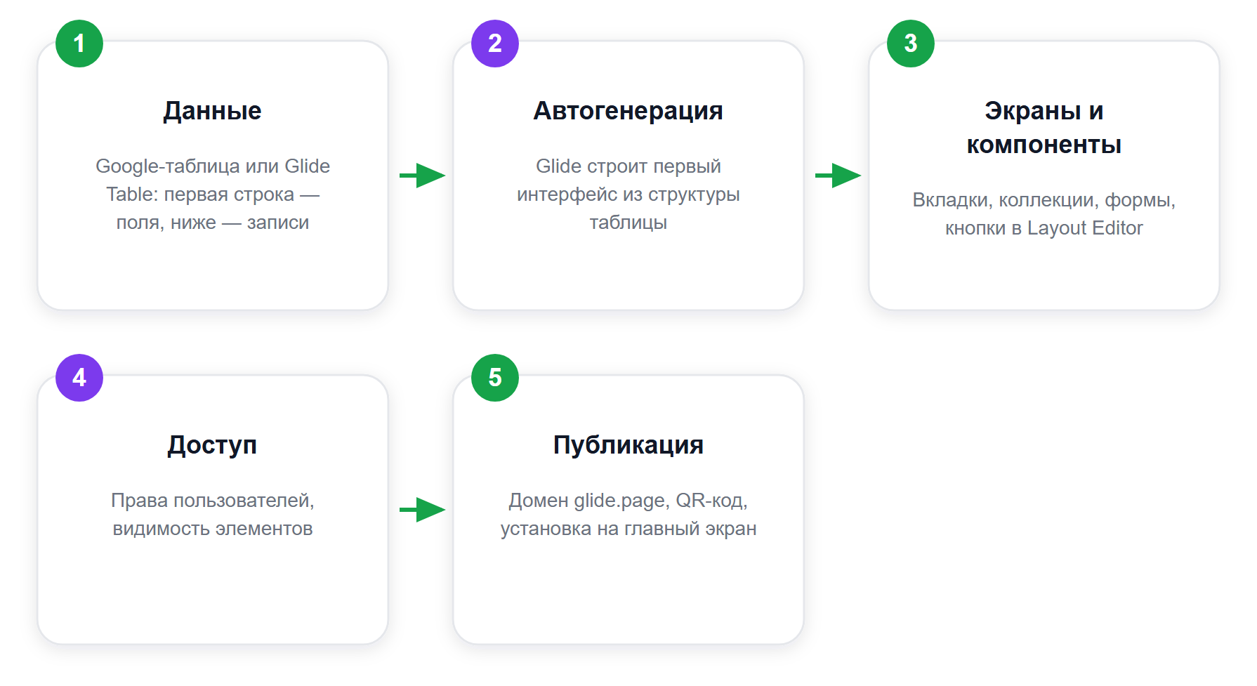 Путь от таблицы до опубликованного приложения в Glide Classic