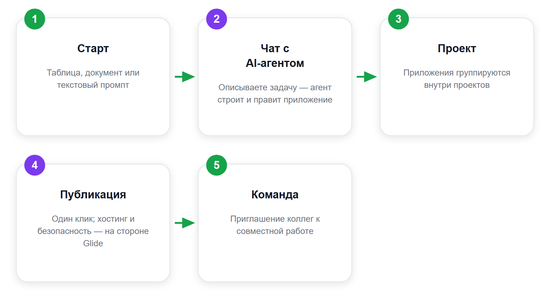 Как собирается приложение в GlideOS