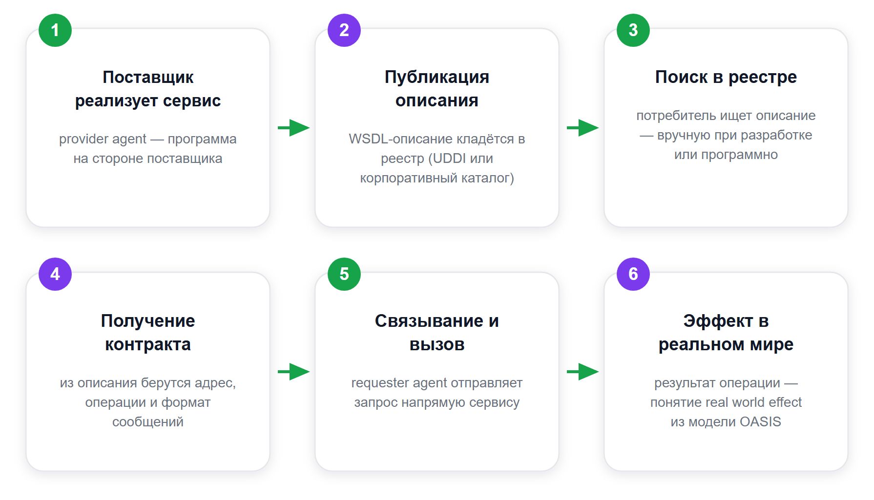 Цикл publish — find — bind: как потребитель находит сервис через реестр