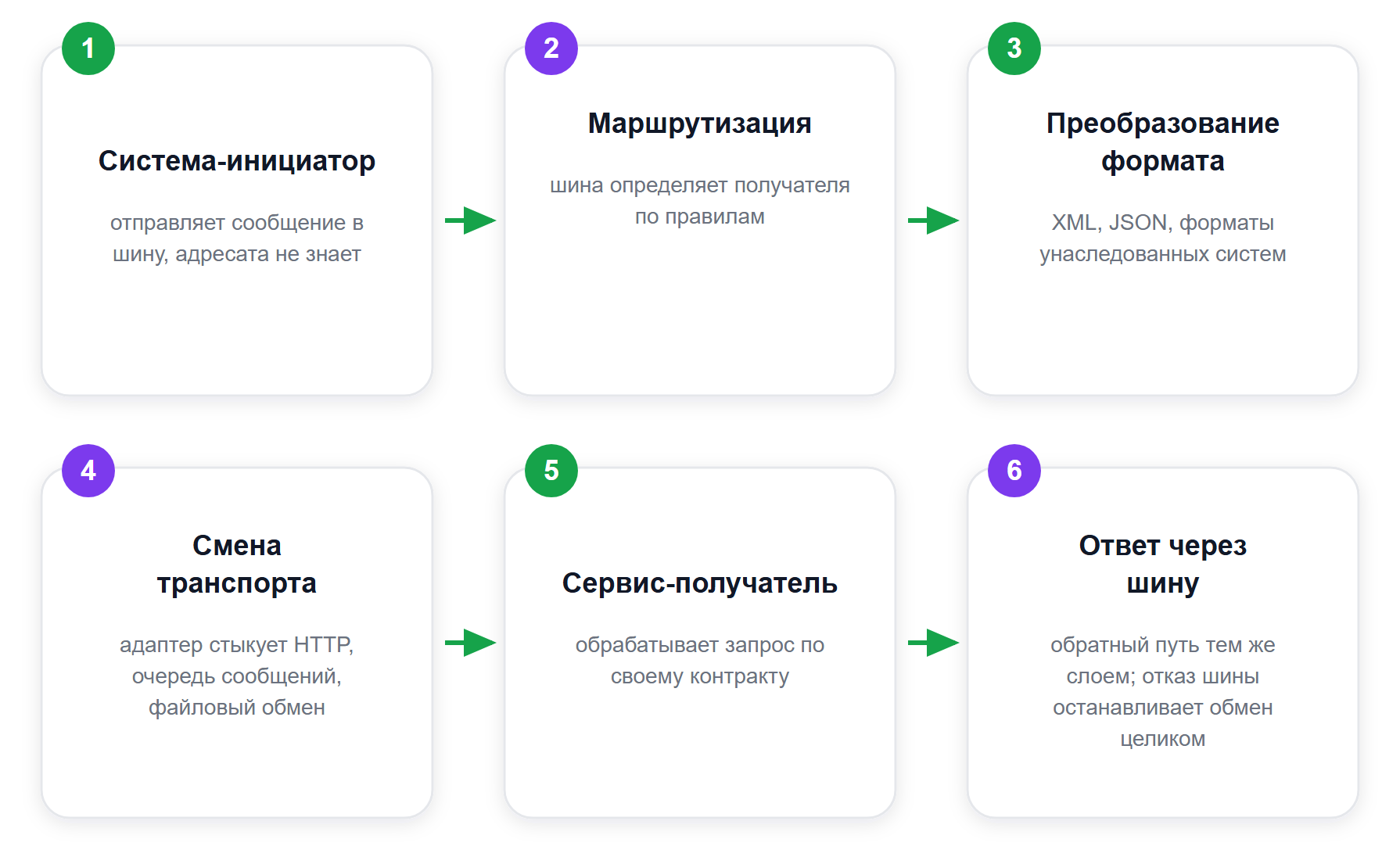 Путь сообщения через сервисную шину