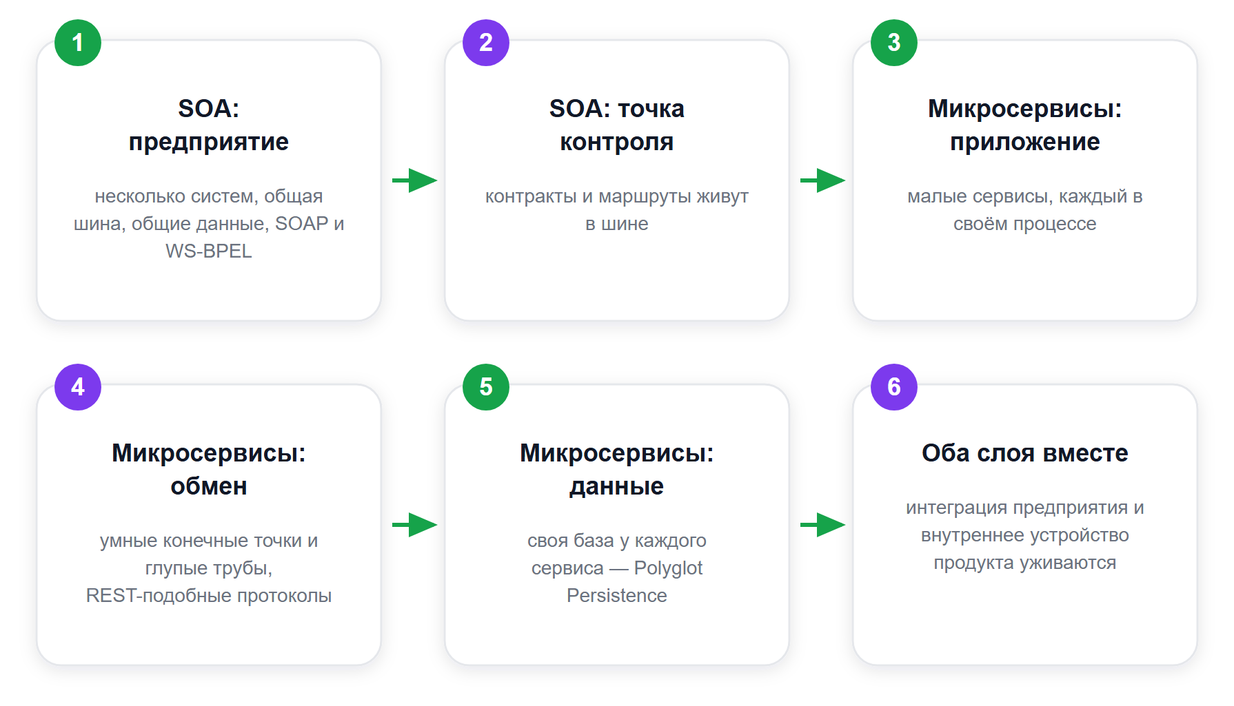 Две архитектуры на одной картинке: общая шина против прямого обмена